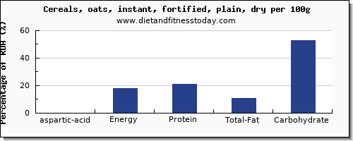aspartic acid and nutrition facts in oats per 100g